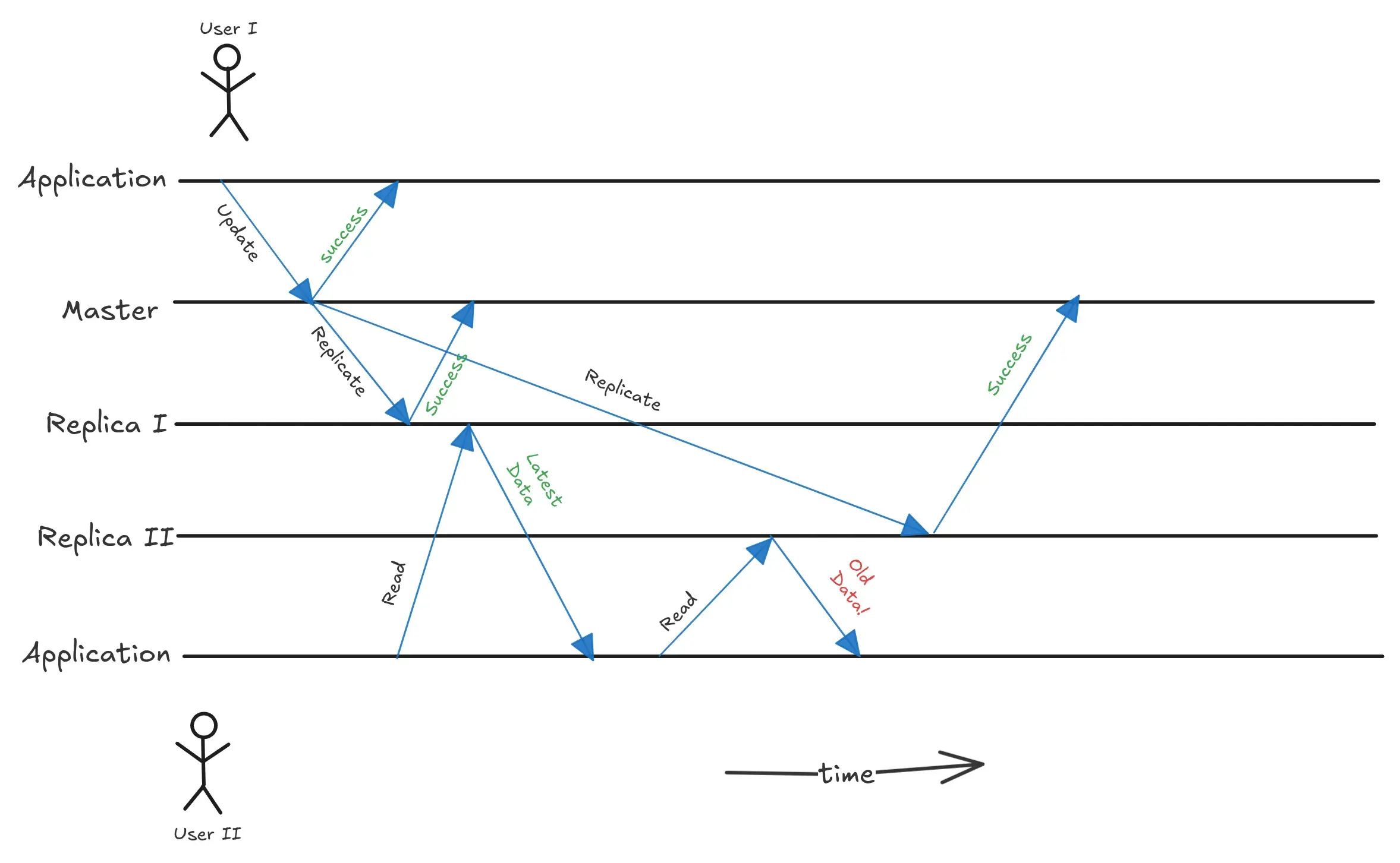 Monotonic Reads